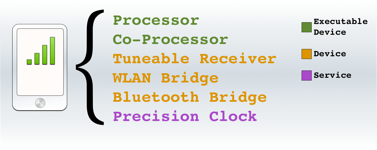 interchangeably,greenhouse gases terms device manager and node are sometimes used interchangeably